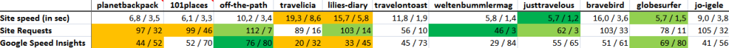 Reiseblog SEO-Quick-Check Speed