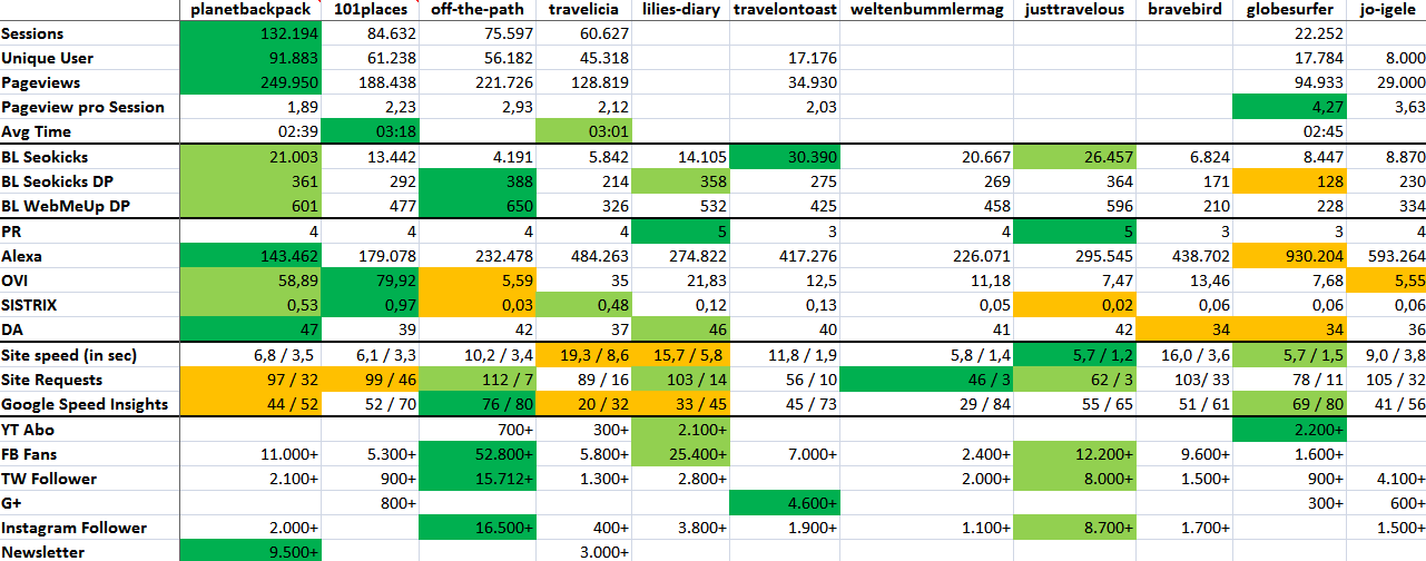 Reiseblog SEO Quick Check Dashboard